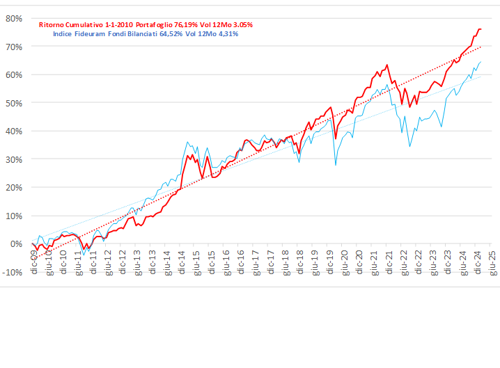 Grafico